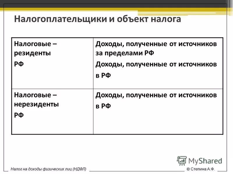 Налог на прибыль резиденты. Субъект налога на доходы физических лиц. НДФЛ налогоплательщики и объект. Объектом налога на доходы физических лиц является:. Субъект и объект налога.