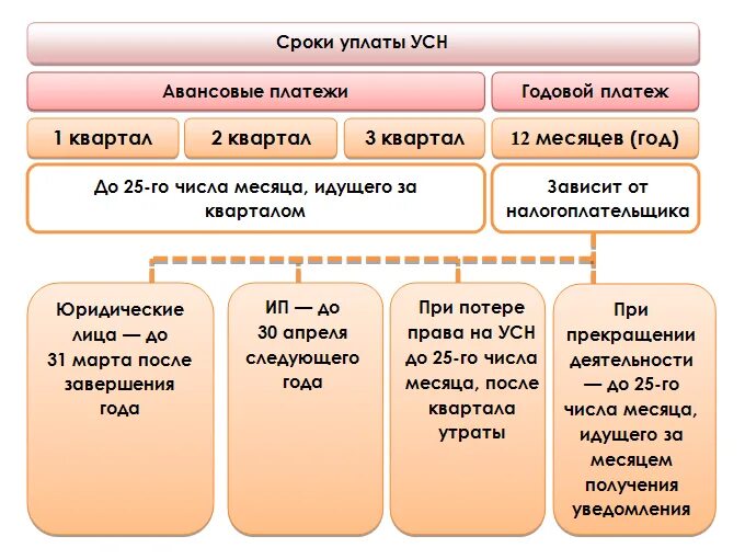 Оплата годового усн