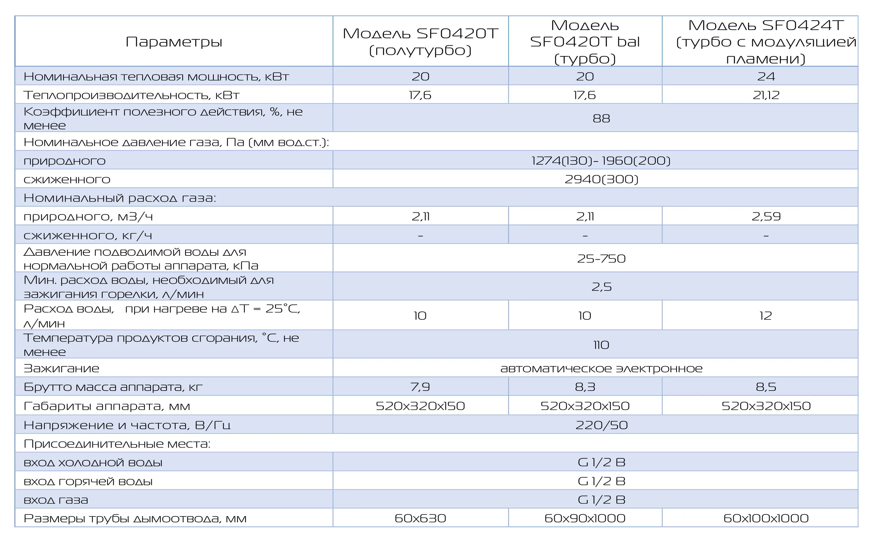 характеристика газового оборудования. счетчик газовый смарт характеристики. пропускная способность счетчика газа g4. срок службы газовых котлов. расход газа на обогрев дома 150 м2.