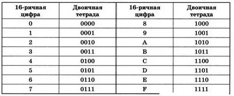 Система счисления тетрады