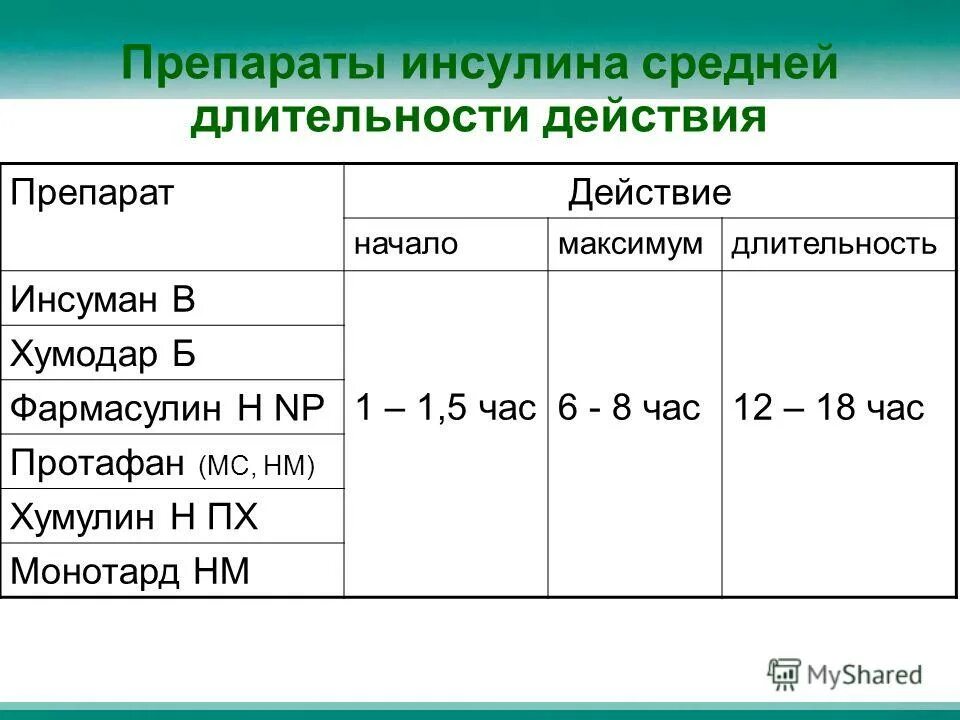 Инсулин относится к группе. Инссулины среднейпродолжительности действия. Инсулин средней продолжительности действия препараты. Лекарственная форма инсулина средней продолжительности действия. Инсулины короткого среднего и длительного действия препараты.