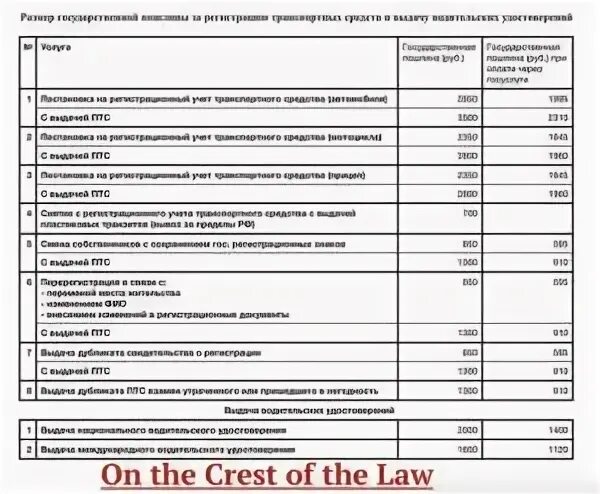 Сколько платят за постановку на учет. Размер госпошлины за регистрацию автомобиля. Госпошлина за регистрацию автомобиля с заменой ПТС. Госпошлина за регистрацию автомобиля с электронным ПТС. Госпошлина за регистрацию прицепа с электронным ПТС.