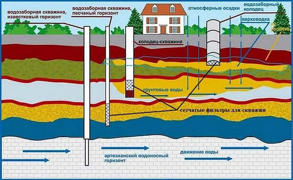 Грунтовые воды и водоносный Горизонт. Подземные воды водоносные горизонты. Схема артезианского водоносного горизонта. Артезианские скважины водоносный Горизонт. Бывшая артезианская скважина