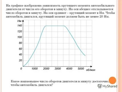 На графике показана зависимость крутящего момента автомобильного