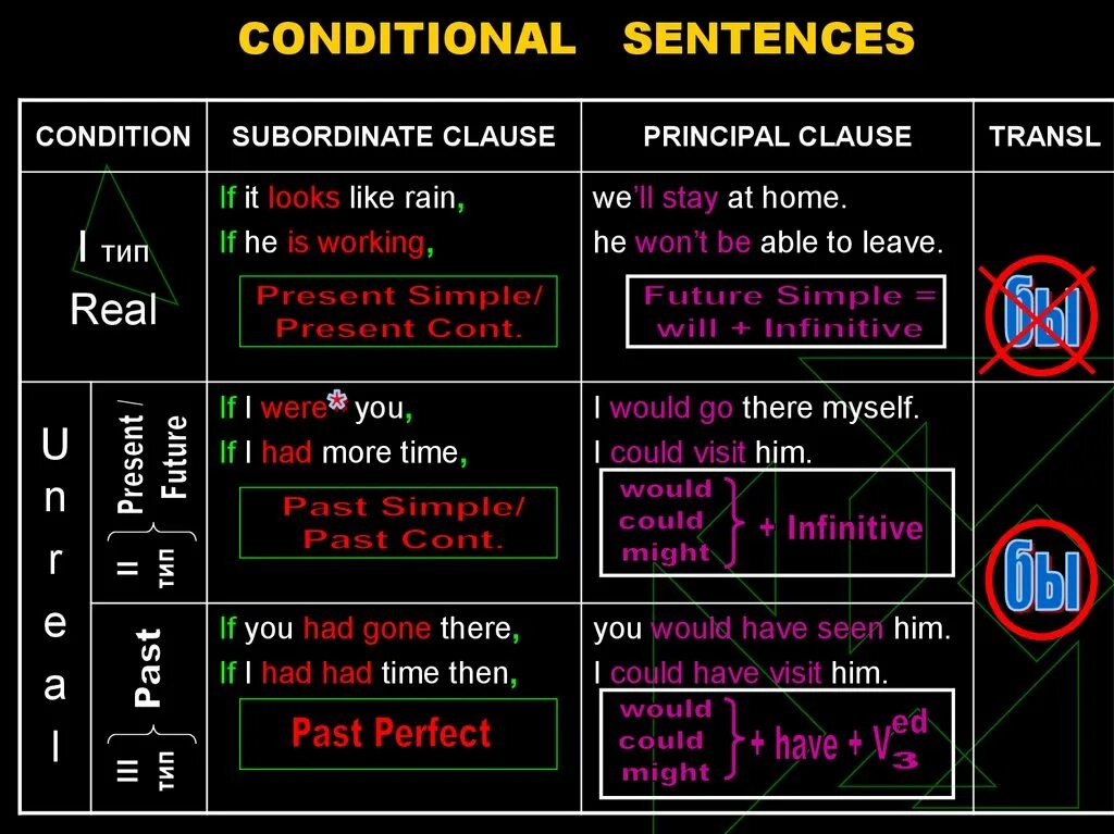 Кондишинал в английском языке. Кондишионал Сентенс. Conditionals в английском. Conditionals в английском языке таблица. Conditional sentences в английском.