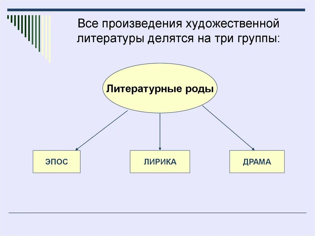 Художественное произведение делится на. Художественная литература делится на. Произведения художественной литературы. Художественные литературные произведения.