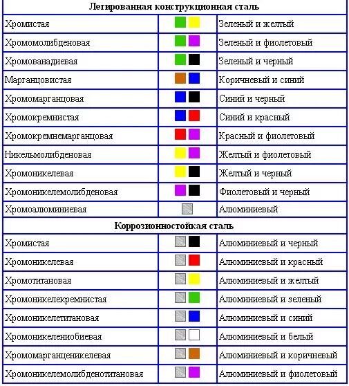 Стального цвета заменить на управление. Цветовая маркировка сталей таблица. Маркировка стали краской ГОСТ. Маркировки сталей краской таблица. Цветовая маркировка марок стали ГОСТ.