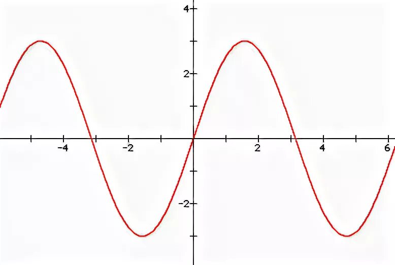 Функция y 2sin x. Y. Y=2sin(x+Pi/3)-1. Y2k. Y= ку.