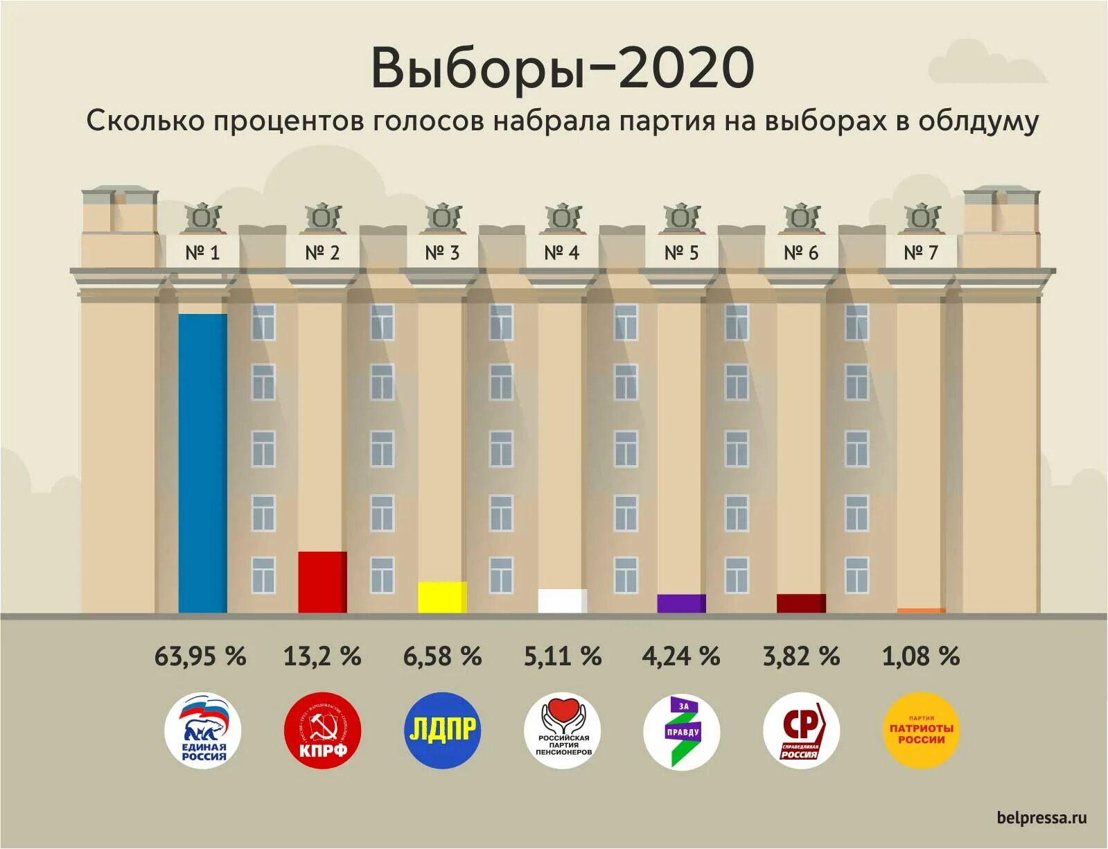 Процент проголосовавших по областям 2024