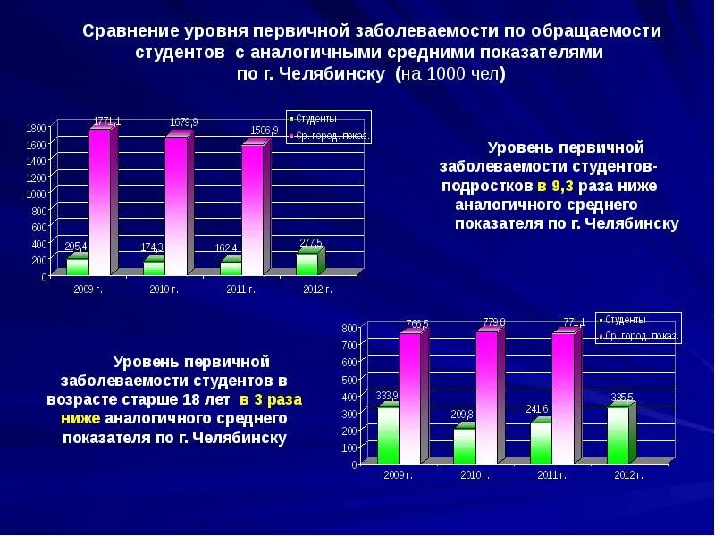 Студенты заболеваемость