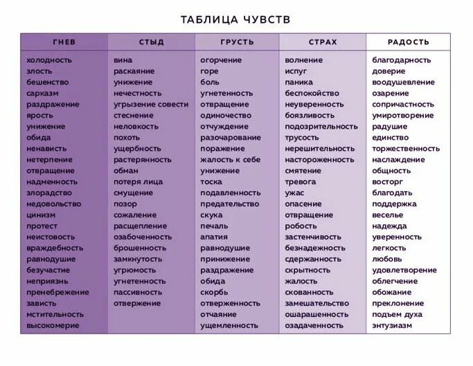 Список чувств и эмоций таблица. Таблица чувств человека. Список эмоций человека таблица. Чувства таблица чувств. Список эмоций и чувств человека.