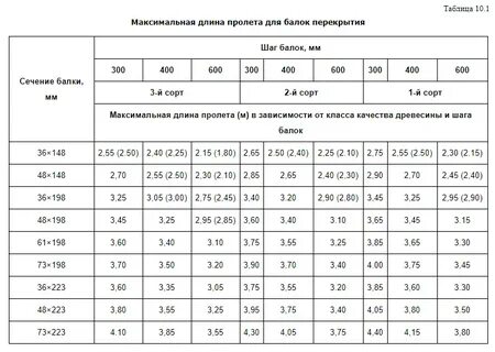 Таблица пролетов