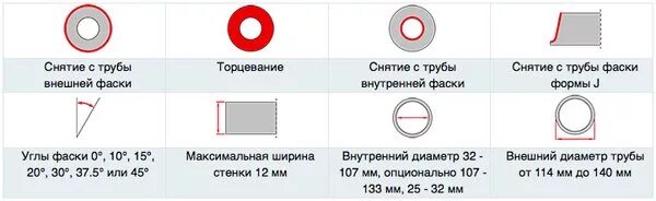 Как правильно снять фаски. Снятие фаски способы, оборудование. Обозначение снятия фаски. Фаска 3х45 на чертеже. Как правильно снять фаски.