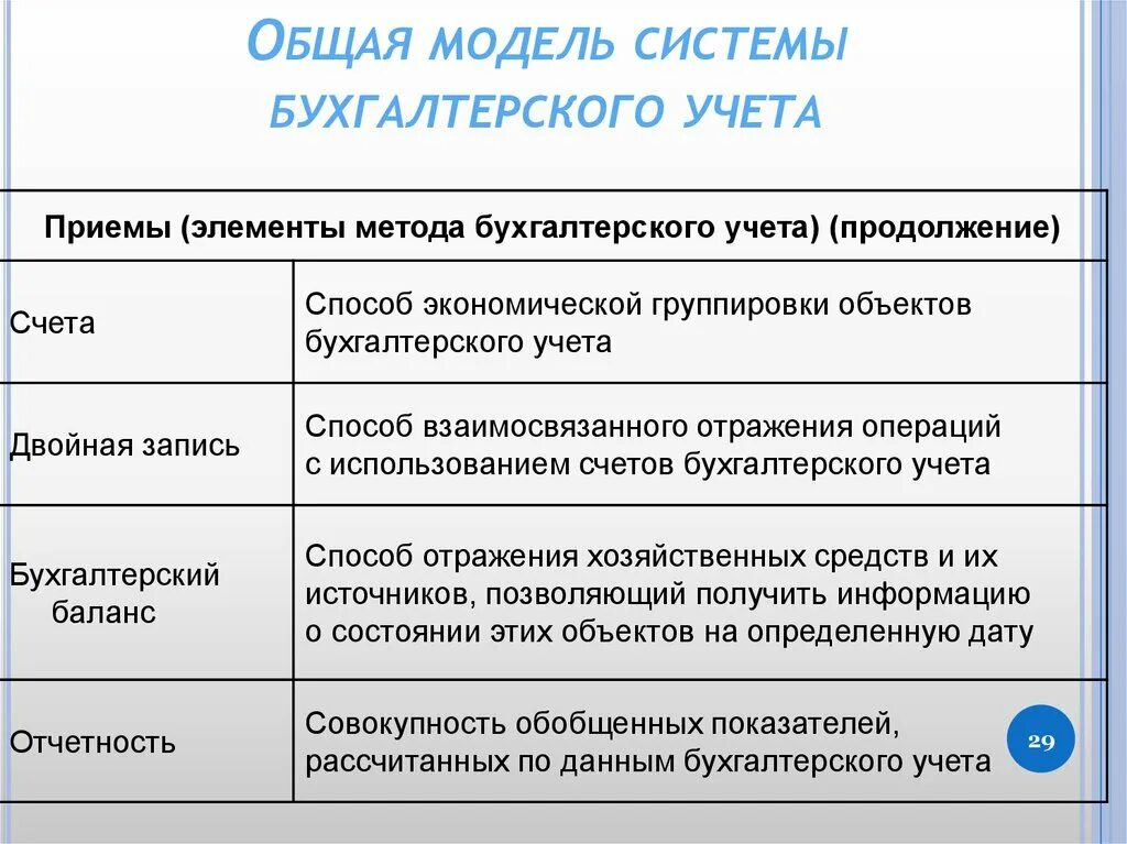 Системы бух учета. Система бухгалтерского учета. Подсистемы бухгалтерского учета. Элементы бухгалтерского учета. Основные элементы бухгалтерского учета.