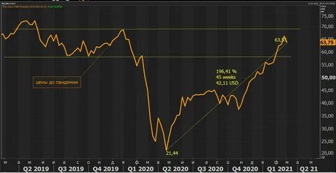 Нефти 2020