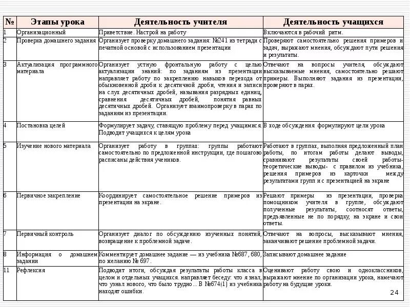 Организационный этап пример. Задачи этапов урока по ФГОС. Этапы деятельность учителя деятельность учащихся. Этап урока деятельность учителя деятельность обучающихся. Этапы урока деятельность учителя деятельность ученика.