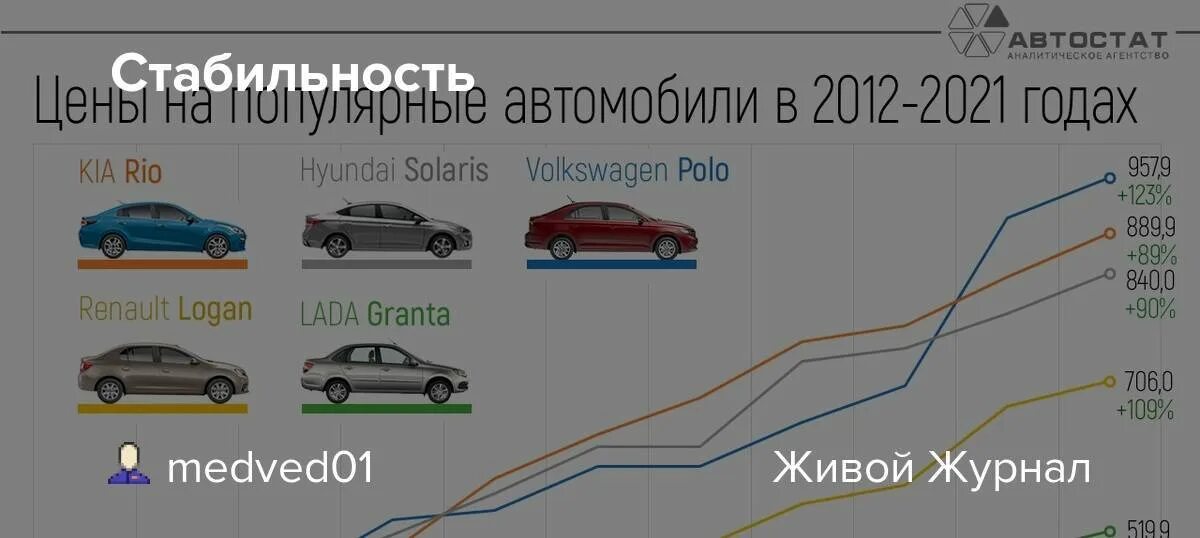 График подорожания автомобилей. График подорожания автомобилей за 10 лет. На сколько подорожали машины в 2021 году. Подорожание машин в 2022 году. Подорожание авто с 1 апреля 2024 года