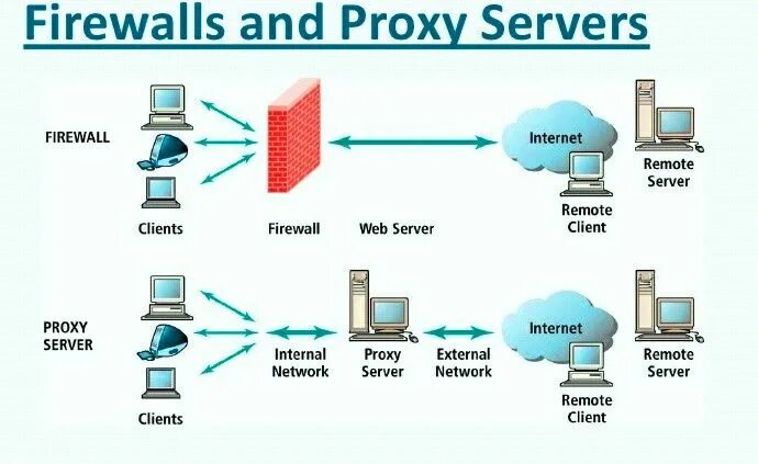 Прокси сервер. Брандмауэр и прокси сервер. Proxy Firewall. Типы Firewall. Межсетевой экран сервер