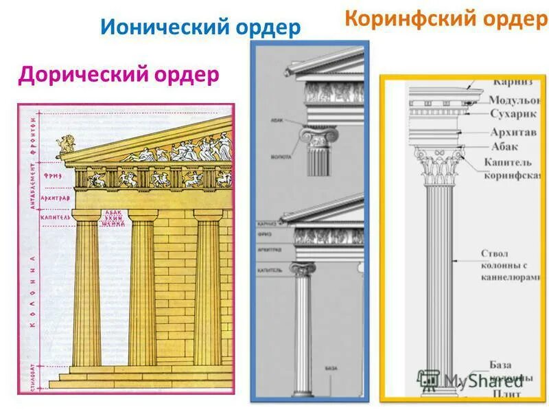 Ионический коринфский ордера. Дорический ионический и Коринфский ордера. Дорический ордер ионический ордер Коринфский. Дорический и ионический ордера в архитектуре древней Греции. Древняя Греция дорический ионический и Коринфский ордеры.