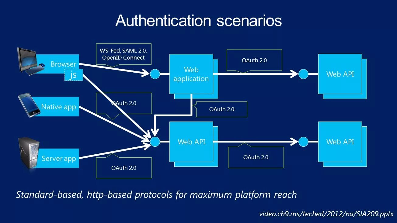 Re authenticate. Basic аутентификация. Oauth авторизации что это. Аутентификация OPENID connect. OPENID схема.