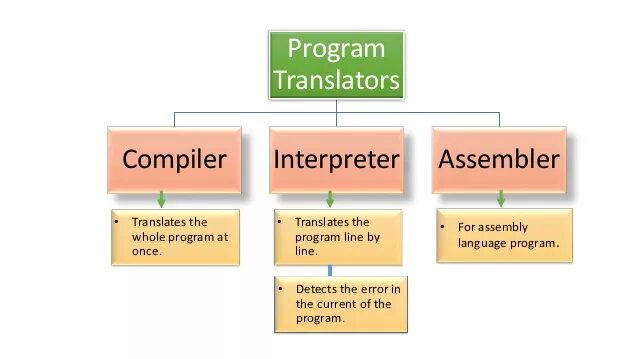 Ассемблер компилятор. Интерпретатор компилятор и ассемблер. Ассемблера это компилятор или интерпретатор. Транслятор компилятор интерпретатор. Ассемблер язык программирования.