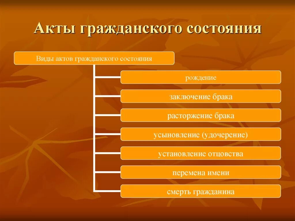 Акты гражданского состояния. Виды актов гражданского состояния. Виды актов гражданского состояния схема. Акты гражданского состояния примеры. Регистрации подлежат акты гражданского состояния