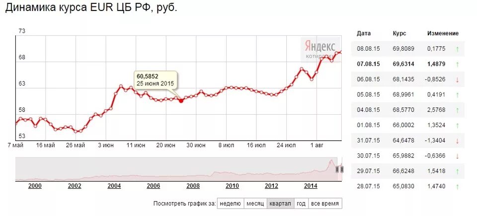 Отношение российского рубля к евро