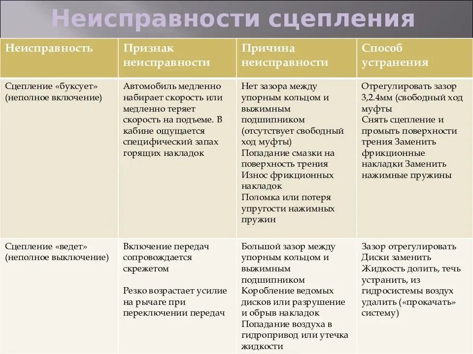 Неисправности сцепления автомобиля. Основные дефекты сцепления. Характерные неисправности сцепления: признаки, причины.. Признаки неисправностей сцепления и их устранение. Неисправности сцепления и причины возникновения.