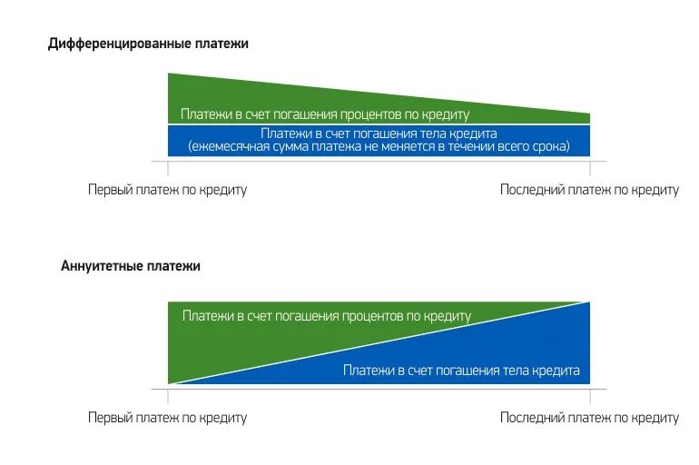 ипотека ставки. уменьшение процентной ставки по ипотеке. ипотека схема. ипотека в европе процентная ставка. кредит ипотеке процент.