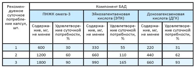 омега 3 большая дозировка. нормы омега 3 для детей по возрасту. Omega 3 суточная норма. суточная дозировка омега 3. витамин д3 1000 ме омега.