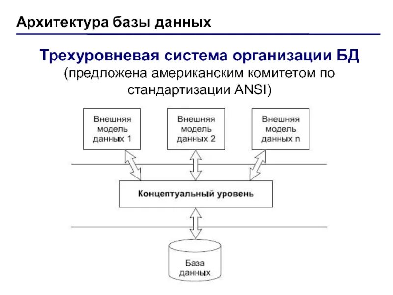 Организация систем управления базами данных. Трехуровневая система СУБД. Трехуровневая система организации баз данных. Трехуровневая архитектура системы баз данных СУБД. Трёхуровневая архитектура БД.