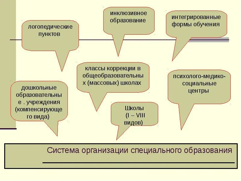 Система специального образования. Структура специального образования. Схема специального образования. Структура современной системы специального образования. Специальные учреждения в россии