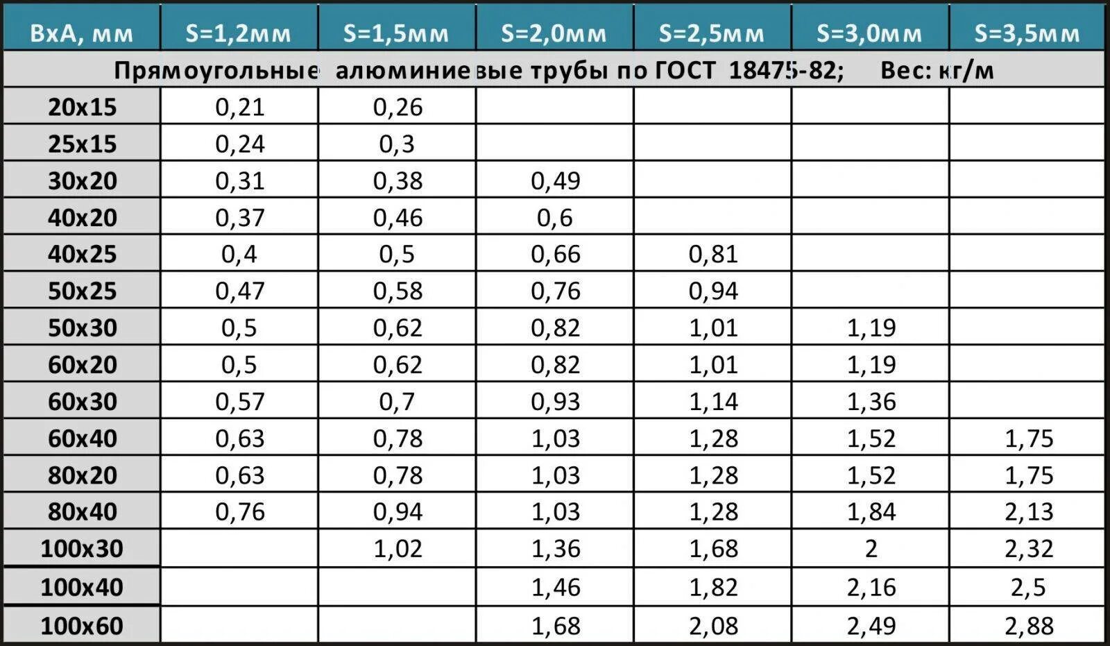 Труба профильная 40х20х2 вес 1 метра таблица. Профильная труба 20х40 вес. Вес профильной трубы 2 мм 40 на 20. Труба профильная 40х20х2 вес 1 м. 100х100х4 вес 1