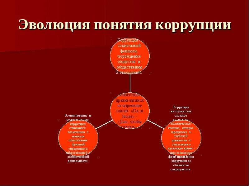 Формирование коррупции. Эволюция понятия коррупции. этапы развития коррупции. эволюция развития коррупции. возникновение коррупции.