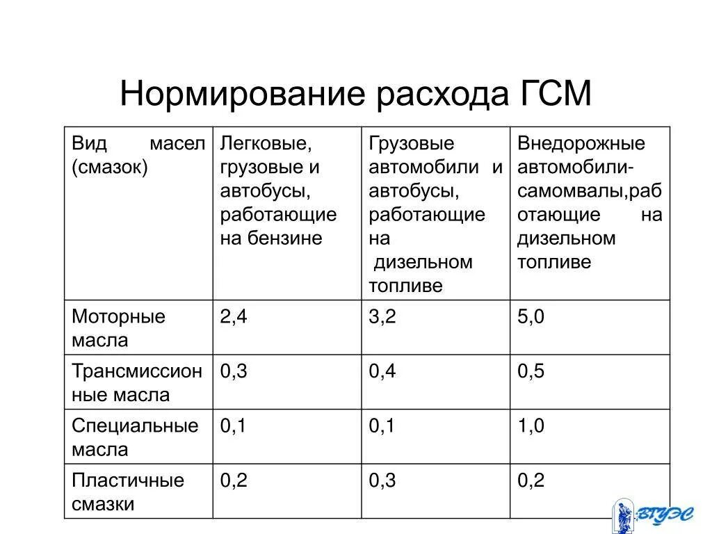 Расход масел и смазок