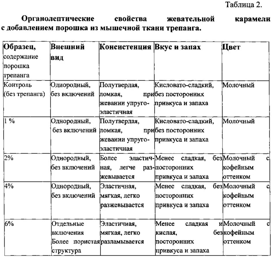 Классификация карамели схема. Рецептура карамели с начинкой. Оценка качества карамели. Физико-химические показатели качества. Оценка качества карамели таблица.
