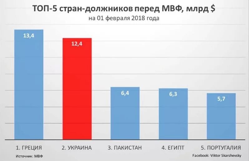 Закредитованность населения по странам. Рынок развивающихся стран. Самый низкий процент по кредиту. Внешний долг украины перед мвф. Долг стран перед россией.