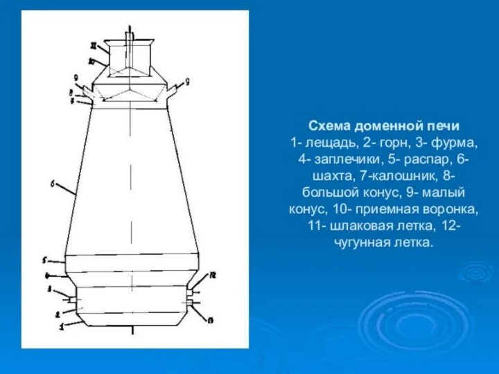 Для чего нужны домны. Горн и лещадь доменной печи. Доменная печь простая схема. Доменная печь устройство и принцип работы. Лещадь доменная печь.