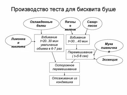 Технология производства теста