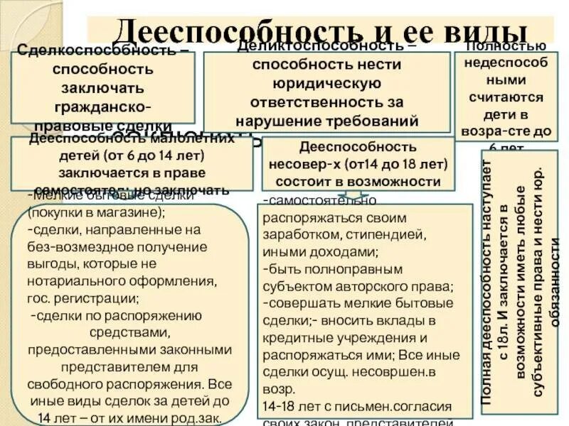 Понятие и содержание полной дееспособности. Виды дееспособности таблица. виды дееспособности граждан таблица. виды дееспособности в гражданском праве. понятие и содержание дееспособности.