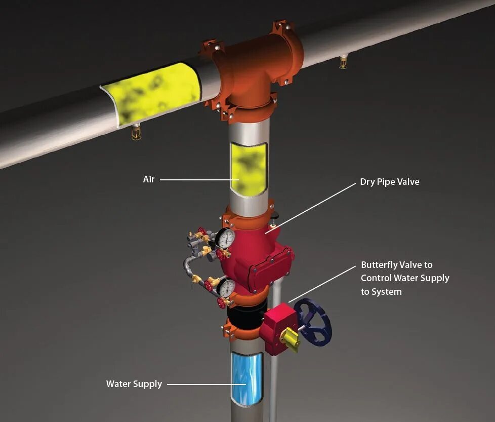 Pipe system. Dry sprinkler valve. dry pipe valve. спринклер пайп. fire water sprinkler system.
