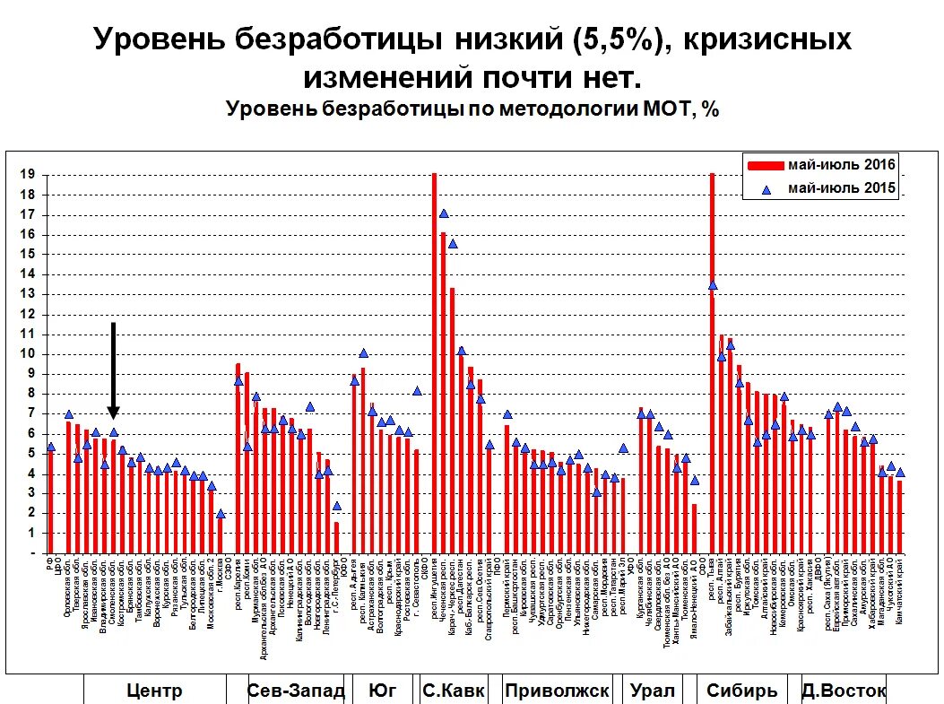 В каком регионе самые высокие показатели безработицы. Уровень безработицы график. Низкий уровень безработицы. График безработицы в России. Уровень безработицы в России по годам.