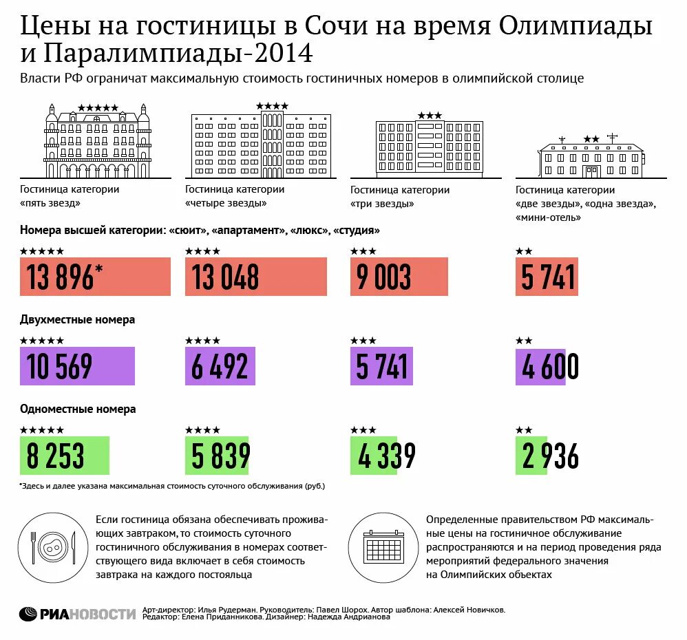 Сколько максимум звезд. Гостиницы и номера инфографика. · Средняя стоимость гостиничного номера. Себестоимость номерного знака. Категории гостиниц по количеству номеров.