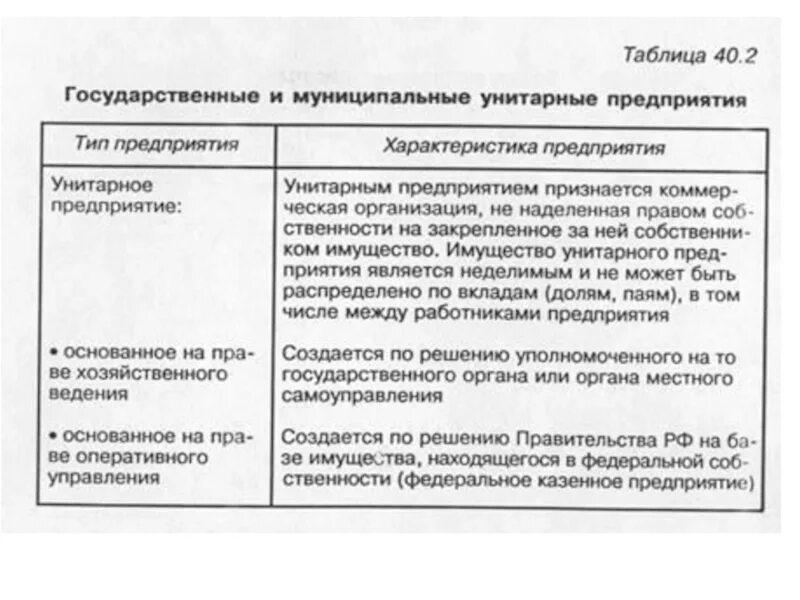 Характеристика унитарного предприятия таблица Коммерческие унитарные организации