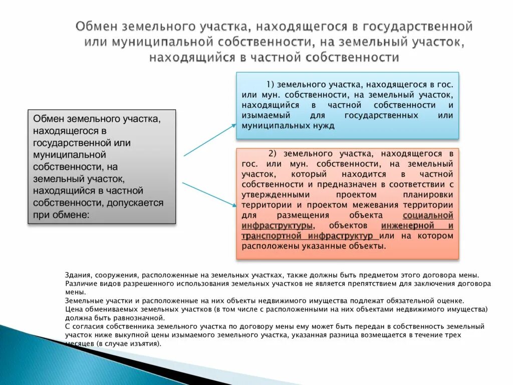 Основания передачи земельного участка в собственность. Раздел земельного участка в частной собственности. обмен земельного участка. находящегося в государственной или муниципальной собственности. образование земельного участка из муниципальной.