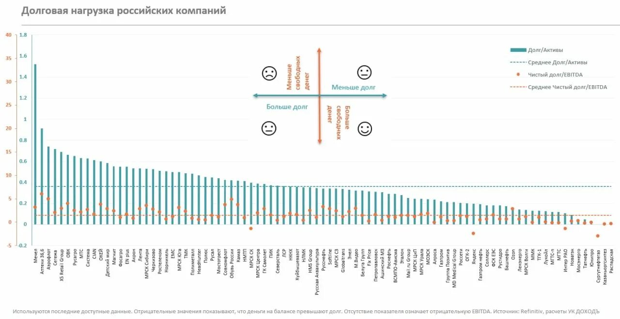 Что значит долговая нагрузка. Долговая нагрузка. Коэффициент долговой нагрузки. Российские компании графики. График компаний для инвестиций.