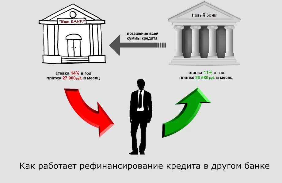 Рефинансирование банков это. Схема рефинансирования кредита. Рефинансирование коммерческих банков. Банковское кредитование. Рефинансирование кредита и кредитных карт