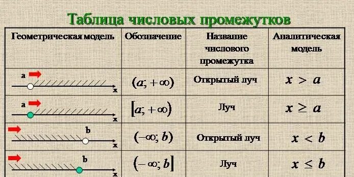 Определите вид числового промежутка 5 4
