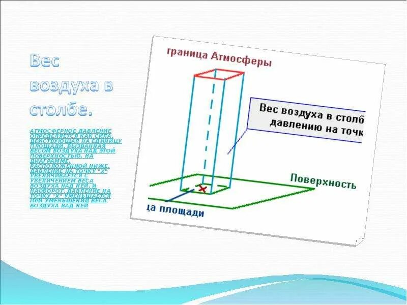 Атмосфера столб воды. Атмосферное давление столб воздуха. Столб воздуха. Атмосферный столб. Атмосферное давление давит на человека.