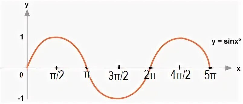 Y a sin x b c. Sinx graph. Спектр sin(x)/x. Sin x * sin x. Sinx/x graph.